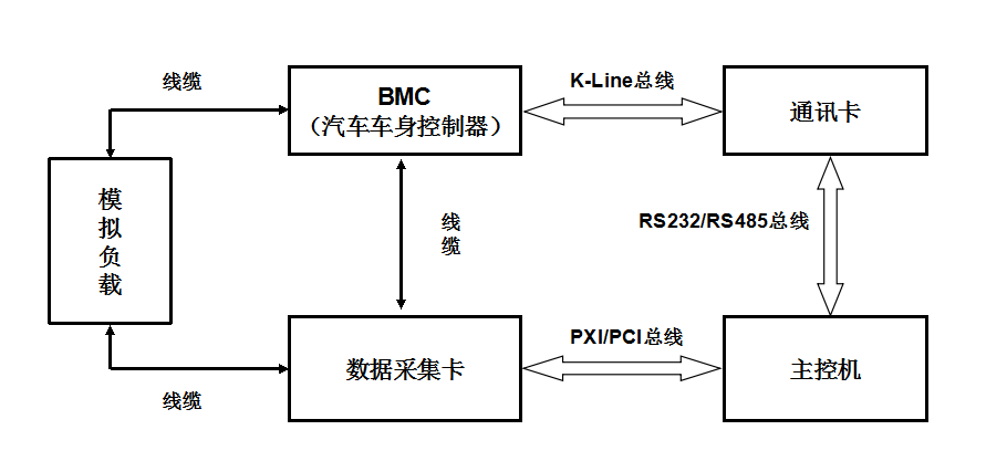 汽车BCM测试系统